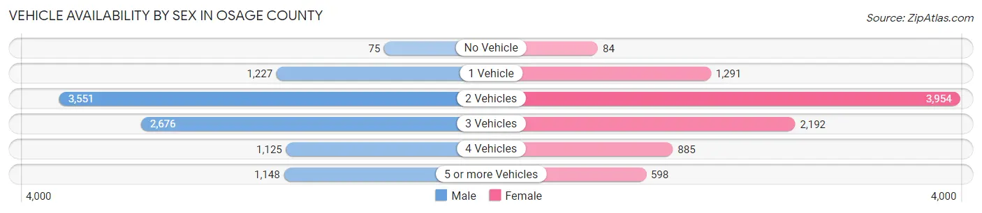 Vehicle Availability by Sex in Osage County