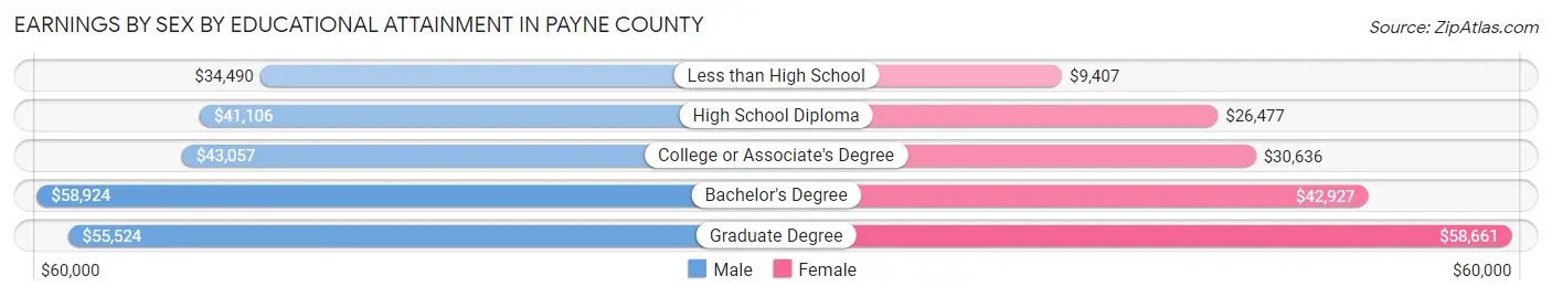 Earnings by Sex by Educational Attainment in Payne County