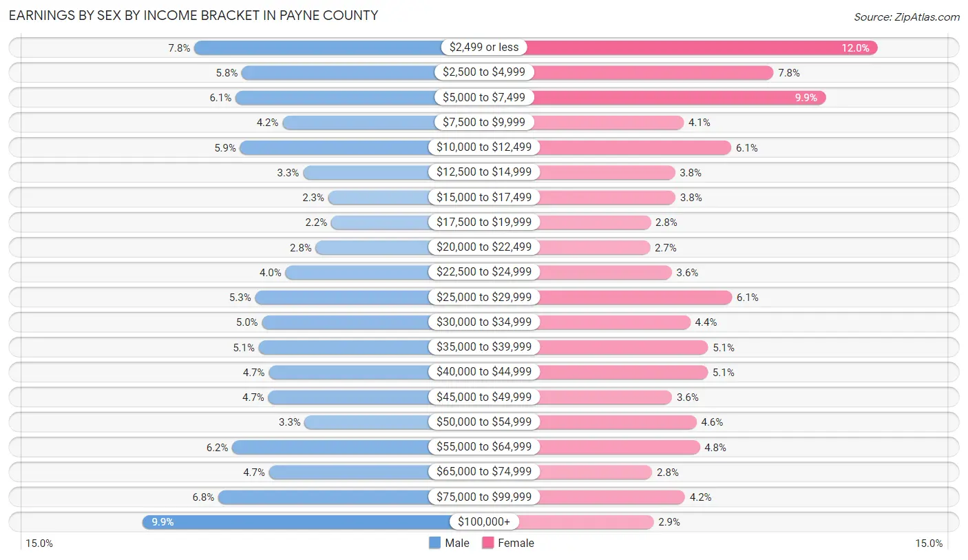 Earnings by Sex by Income Bracket in Payne County