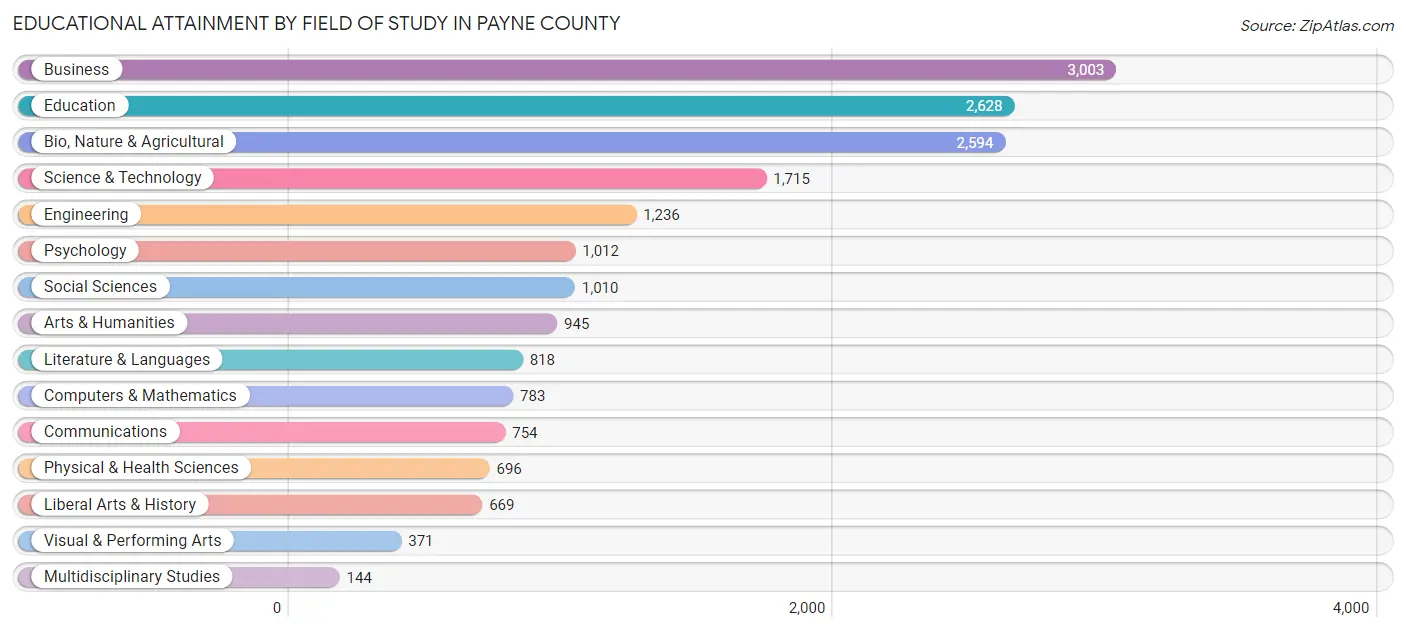 Educational Attainment by Field of Study in Payne County