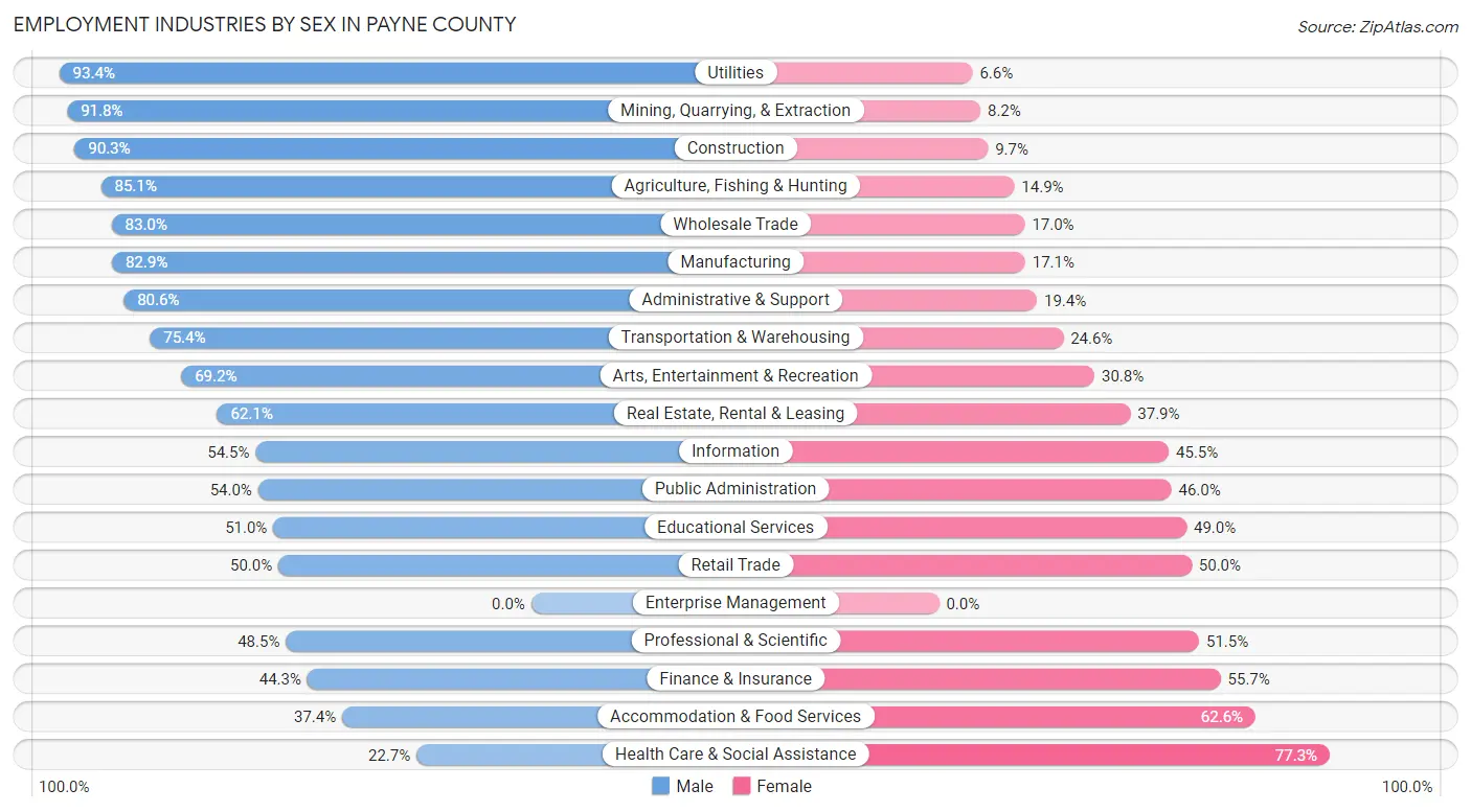 Employment Industries by Sex in Payne County