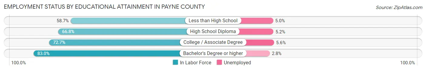 Employment Status by Educational Attainment in Payne County