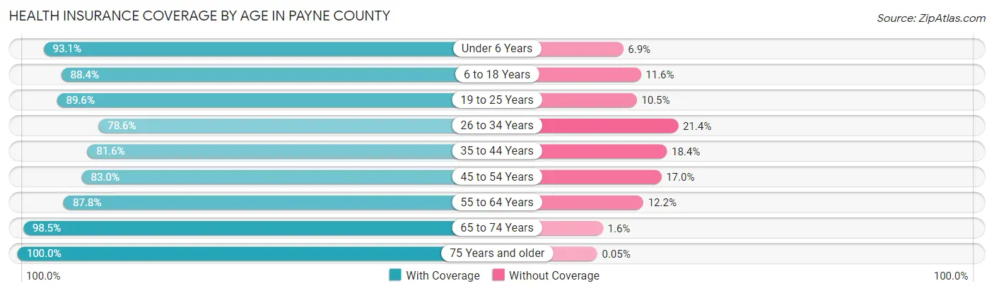 Health Insurance Coverage by Age in Payne County