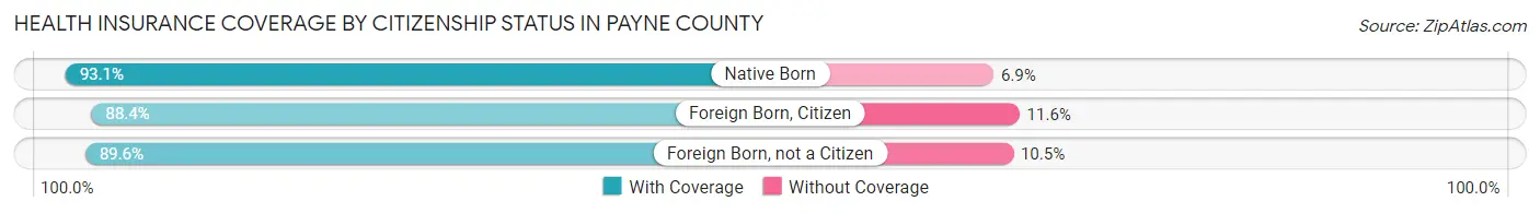 Health Insurance Coverage by Citizenship Status in Payne County