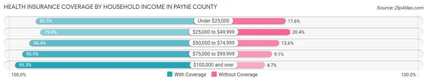 Health Insurance Coverage by Household Income in Payne County