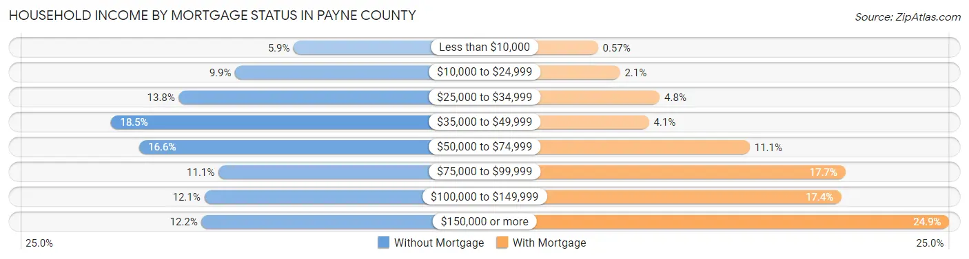 Household Income by Mortgage Status in Payne County