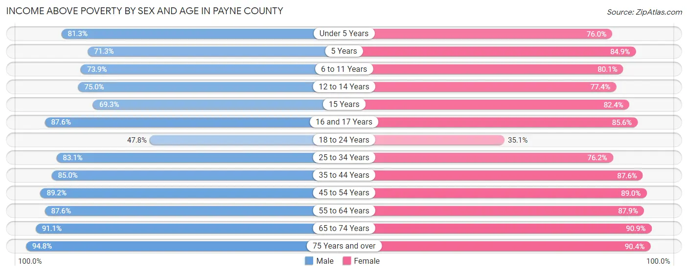 Income Above Poverty by Sex and Age in Payne County