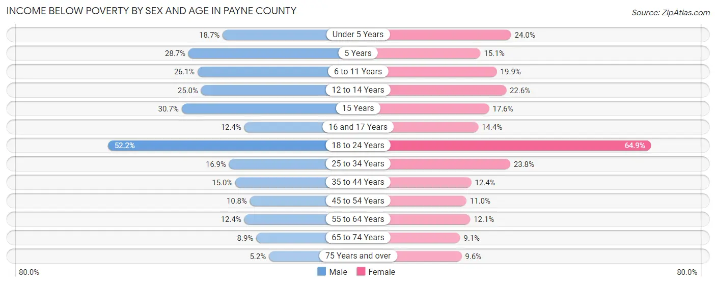 Income Below Poverty by Sex and Age in Payne County