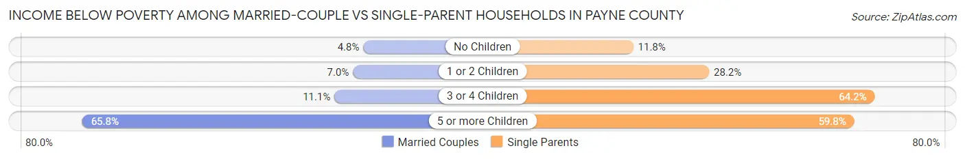 Income Below Poverty Among Married-Couple vs Single-Parent Households in Payne County