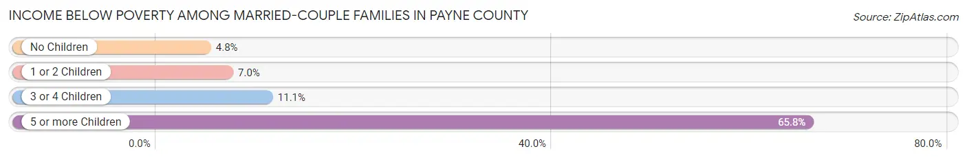 Income Below Poverty Among Married-Couple Families in Payne County