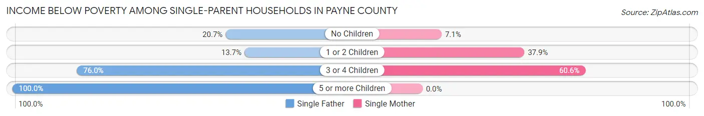 Income Below Poverty Among Single-Parent Households in Payne County