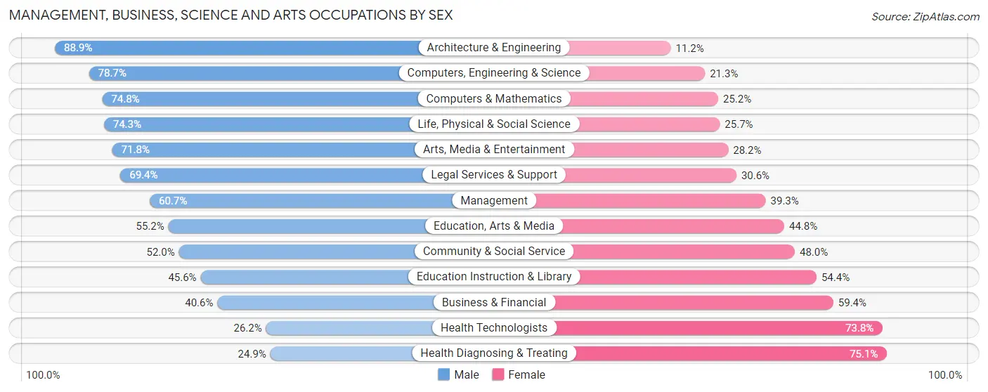 Management, Business, Science and Arts Occupations by Sex in Payne County