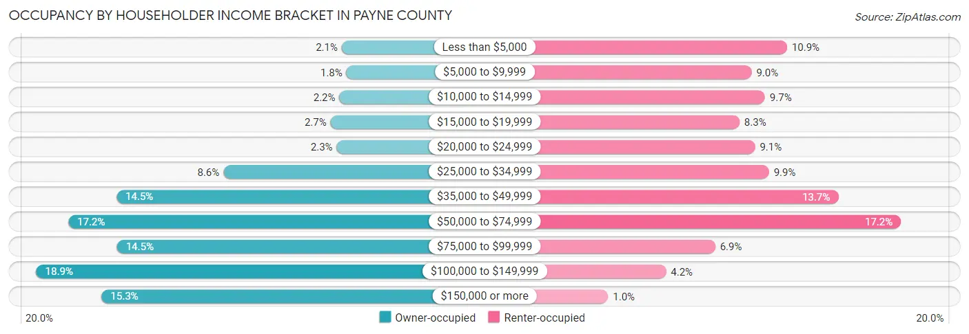 Occupancy by Householder Income Bracket in Payne County