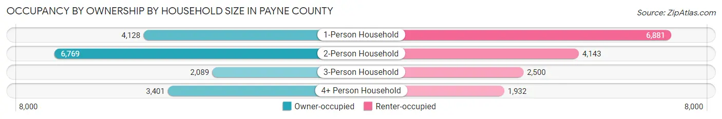Occupancy by Ownership by Household Size in Payne County
