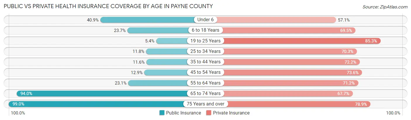 Public vs Private Health Insurance Coverage by Age in Payne County