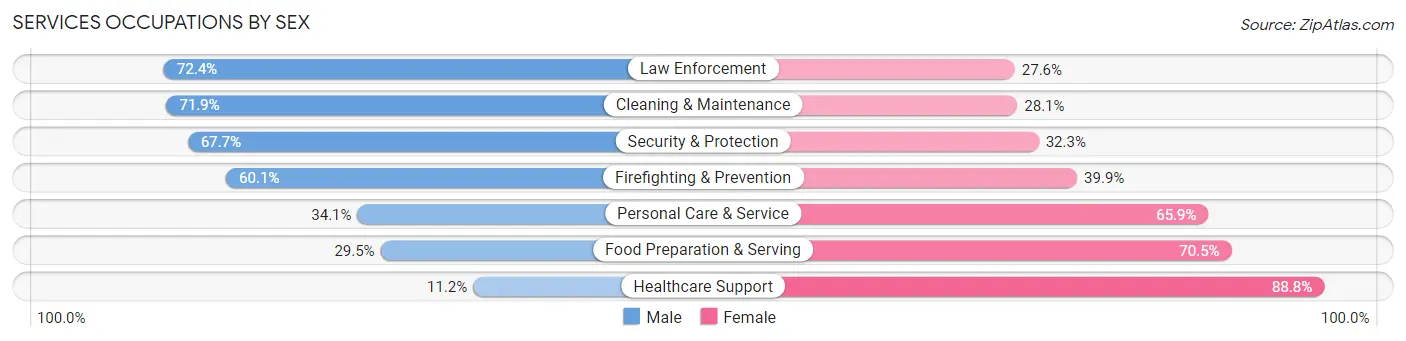 Services Occupations by Sex in Payne County