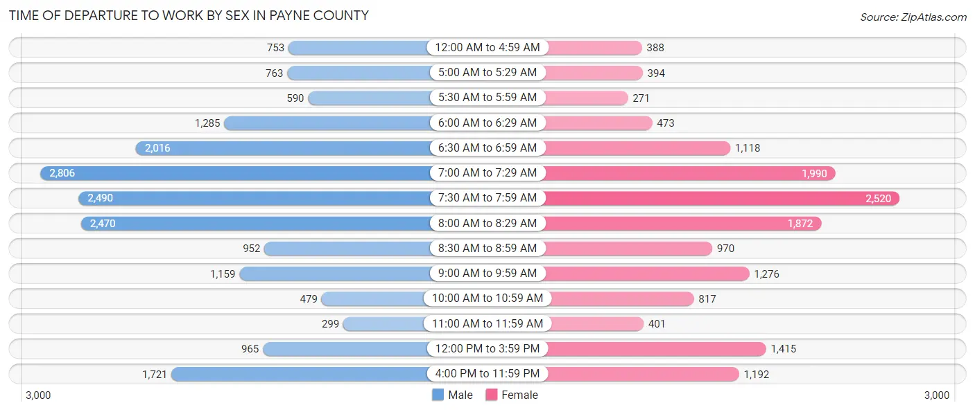 Time of Departure to Work by Sex in Payne County
