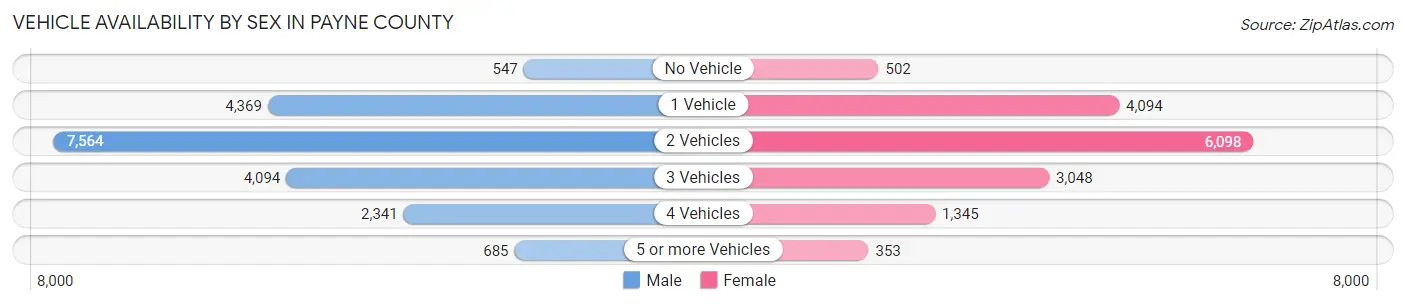 Vehicle Availability by Sex in Payne County
