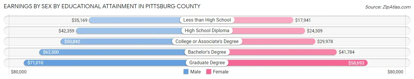 Earnings by Sex by Educational Attainment in Pittsburg County