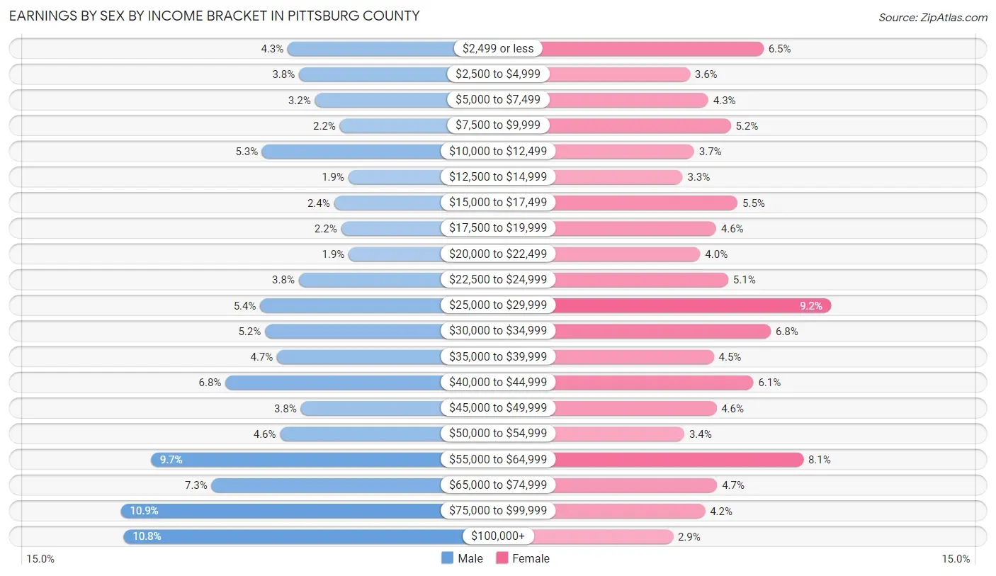 Earnings by Sex by Income Bracket in Pittsburg County