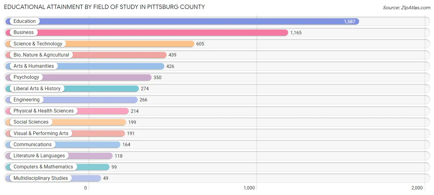 Educational Attainment by Field of Study in Pittsburg County