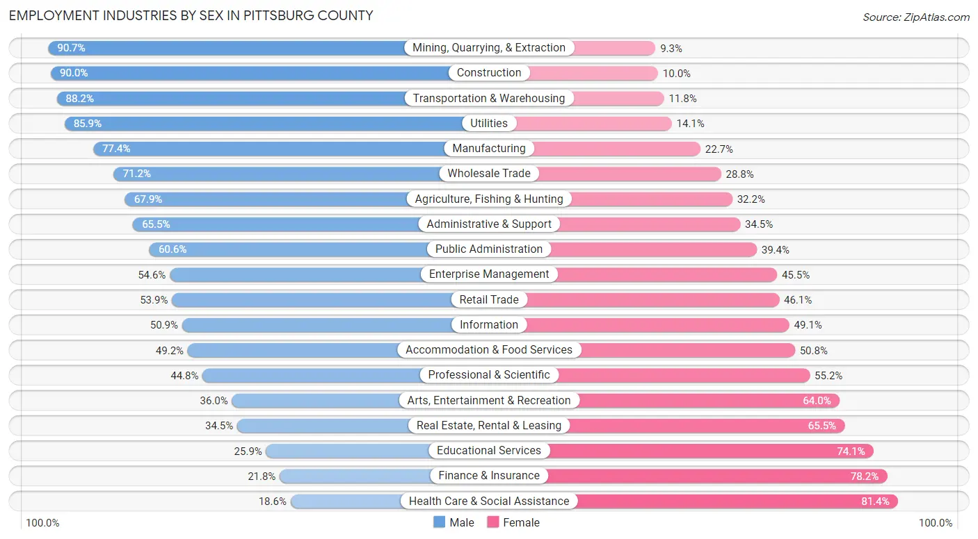 Employment Industries by Sex in Pittsburg County