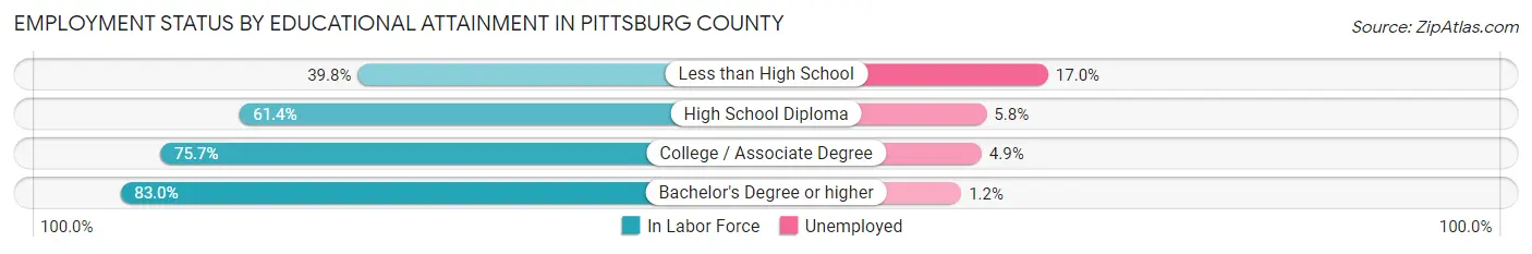 Employment Status by Educational Attainment in Pittsburg County