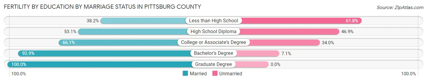 Female Fertility by Education by Marriage Status in Pittsburg County