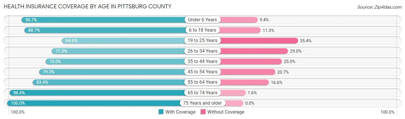 Health Insurance Coverage by Age in Pittsburg County