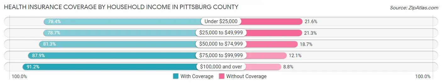 Health Insurance Coverage by Household Income in Pittsburg County