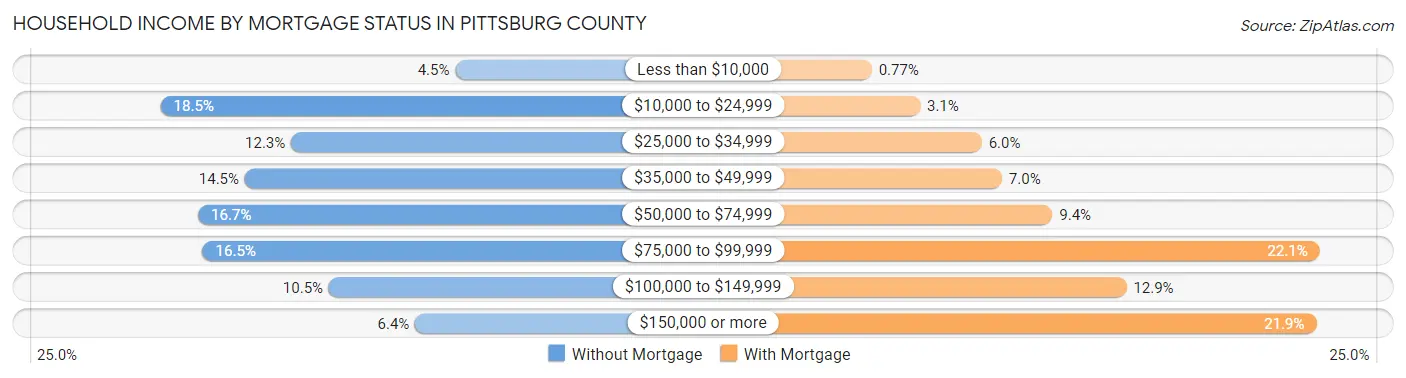 Household Income by Mortgage Status in Pittsburg County