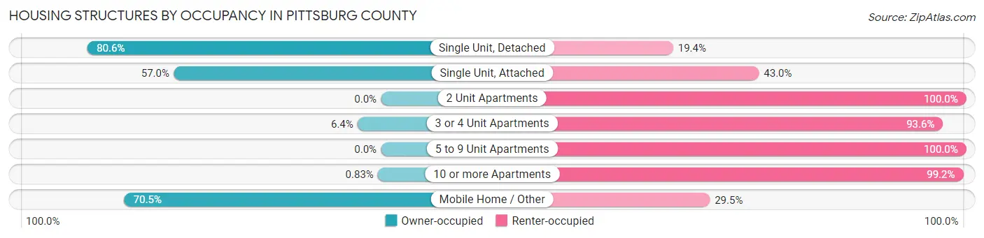 Housing Structures by Occupancy in Pittsburg County