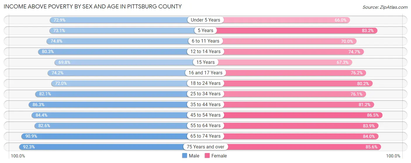 Income Above Poverty by Sex and Age in Pittsburg County