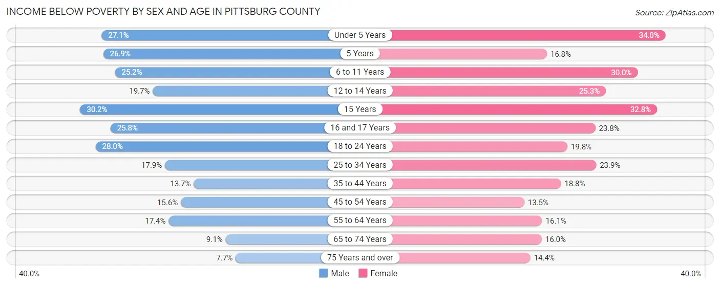Income Below Poverty by Sex and Age in Pittsburg County