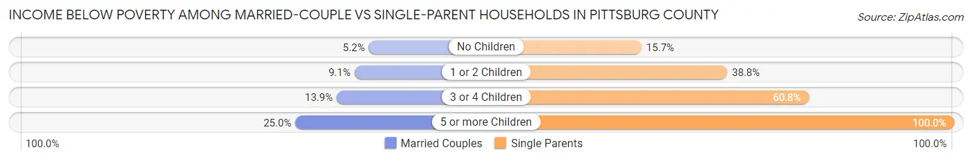 Income Below Poverty Among Married-Couple vs Single-Parent Households in Pittsburg County