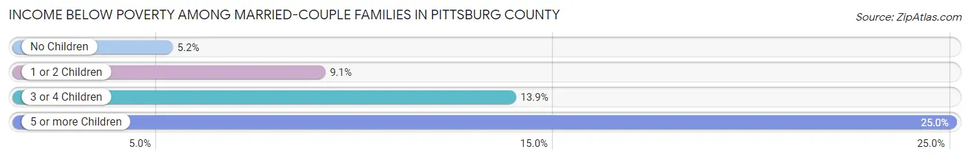 Income Below Poverty Among Married-Couple Families in Pittsburg County