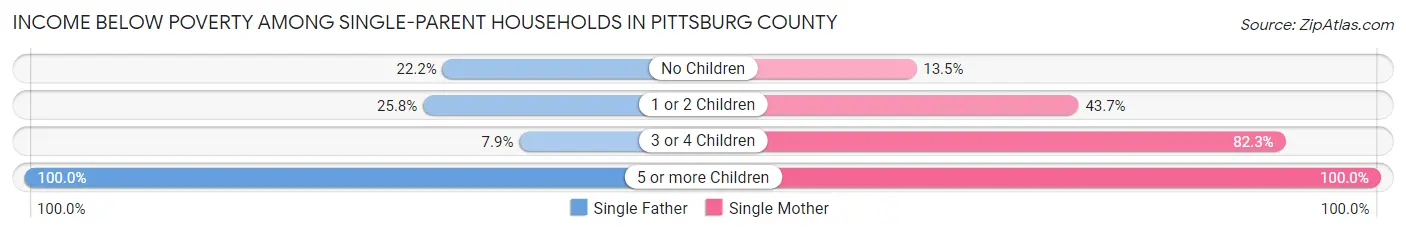 Income Below Poverty Among Single-Parent Households in Pittsburg County