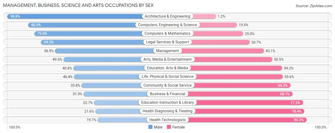 Management, Business, Science and Arts Occupations by Sex in Pittsburg County