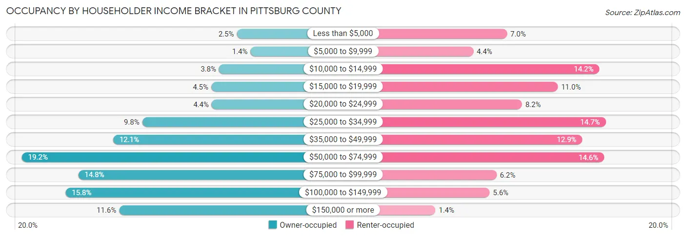 Occupancy by Householder Income Bracket in Pittsburg County