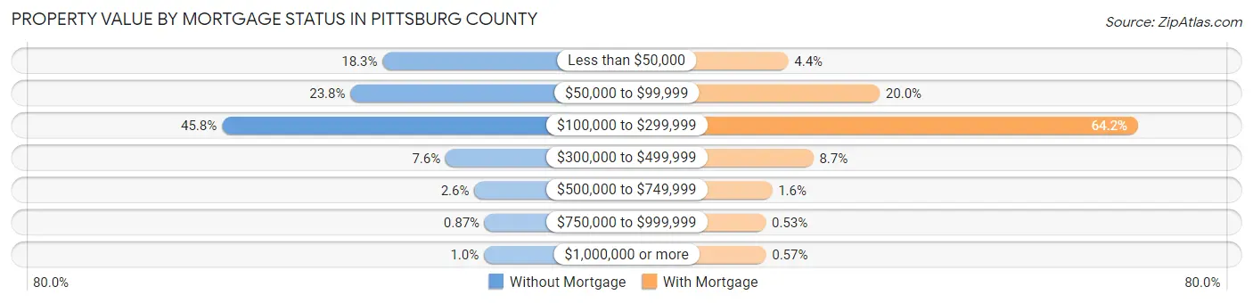Property Value by Mortgage Status in Pittsburg County