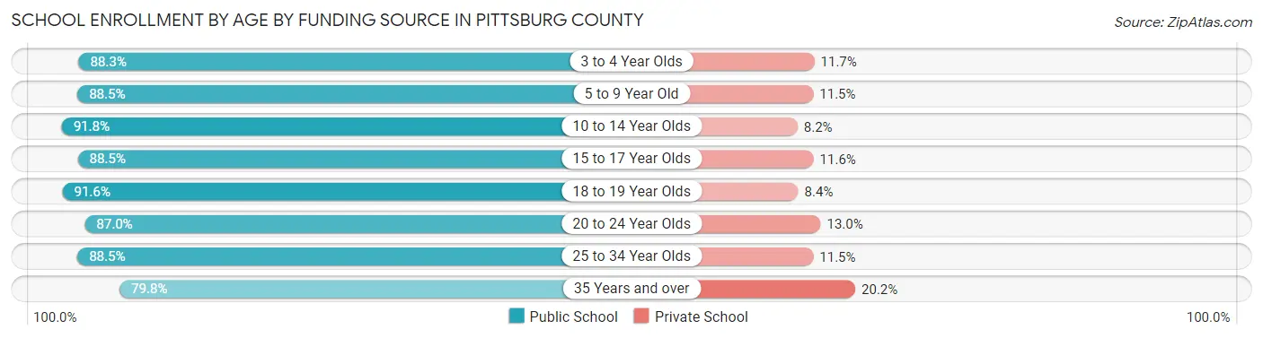 School Enrollment by Age by Funding Source in Pittsburg County