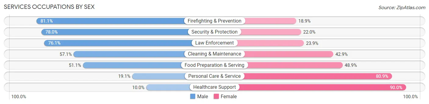 Services Occupations by Sex in Pittsburg County
