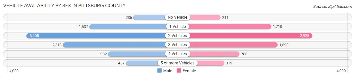 Vehicle Availability by Sex in Pittsburg County