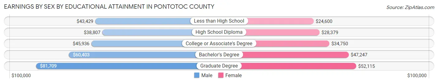 Earnings by Sex by Educational Attainment in Pontotoc County