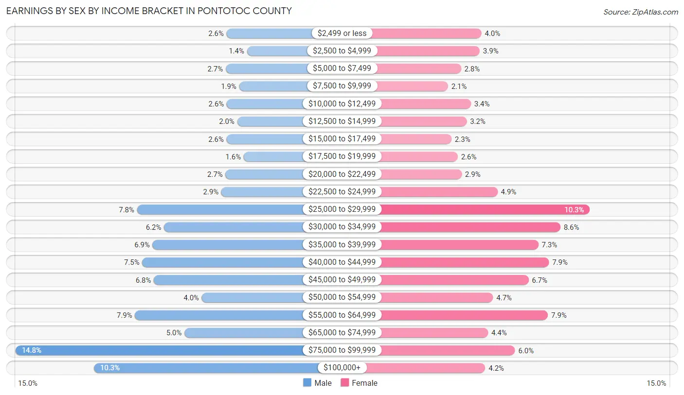 Earnings by Sex by Income Bracket in Pontotoc County