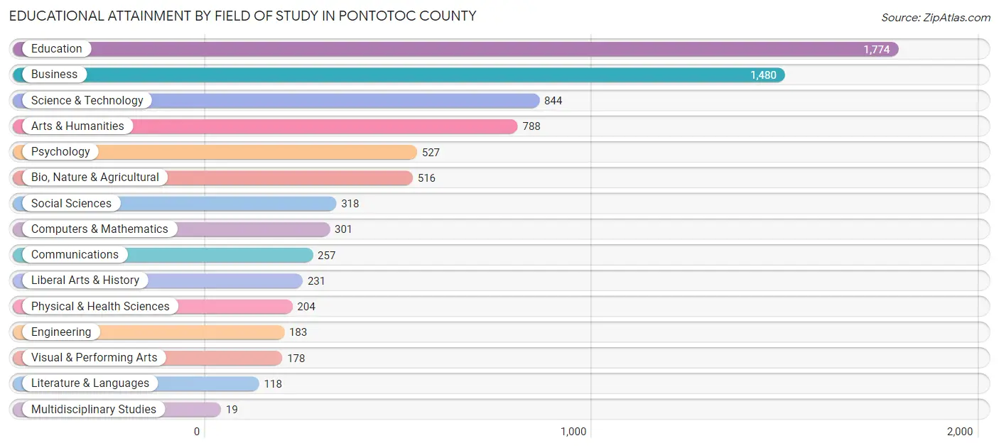 Educational Attainment by Field of Study in Pontotoc County