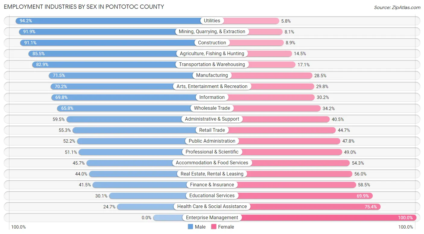 Employment Industries by Sex in Pontotoc County
