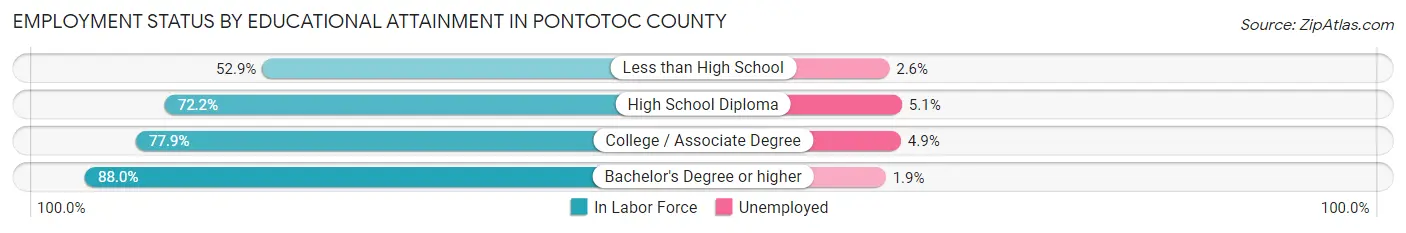 Employment Status by Educational Attainment in Pontotoc County