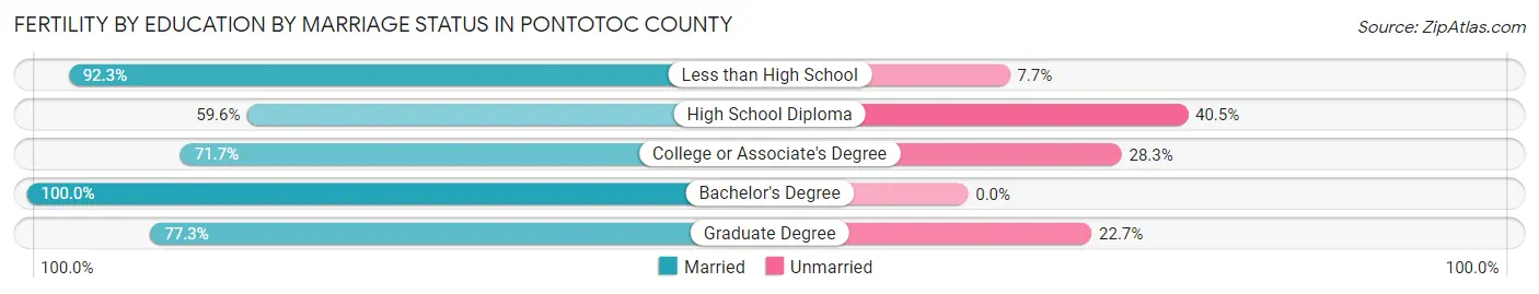 Female Fertility by Education by Marriage Status in Pontotoc County