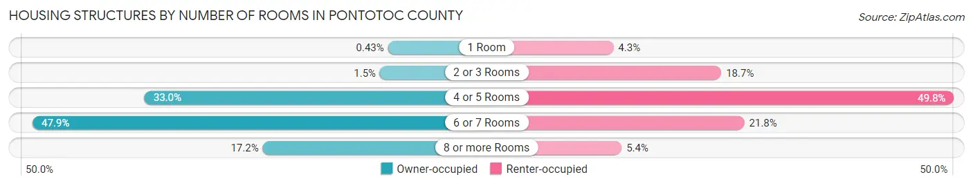Housing Structures by Number of Rooms in Pontotoc County